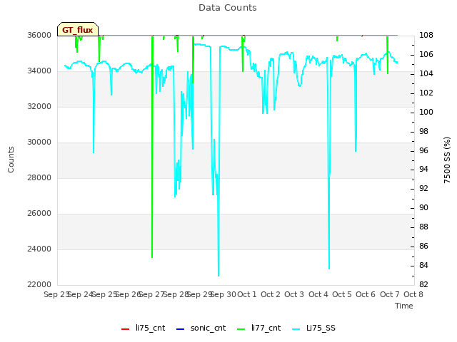 plot of Data Counts