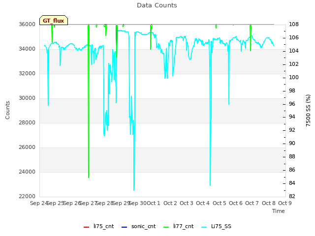 plot of Data Counts