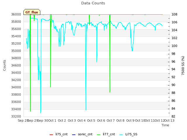 plot of Data Counts