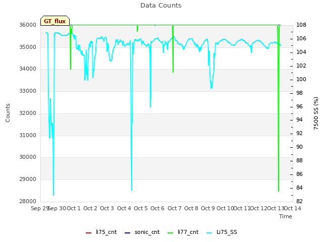 plot of Data Counts