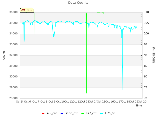 plot of Data Counts