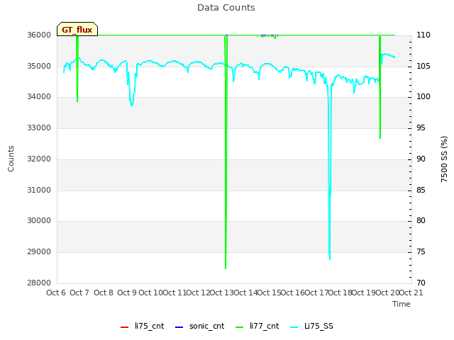 plot of Data Counts