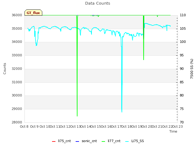 plot of Data Counts