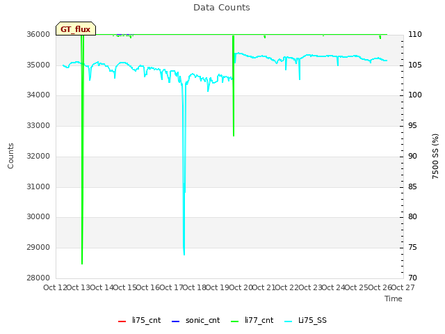 plot of Data Counts