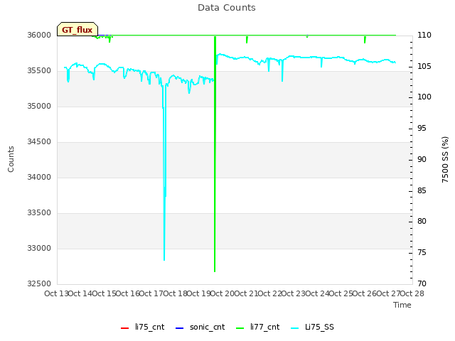 plot of Data Counts