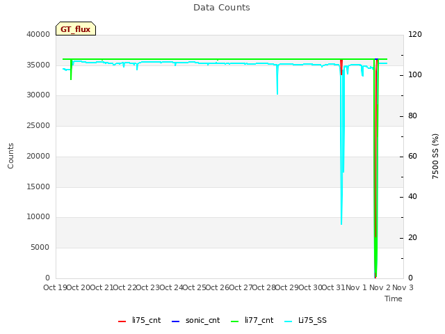 plot of Data Counts