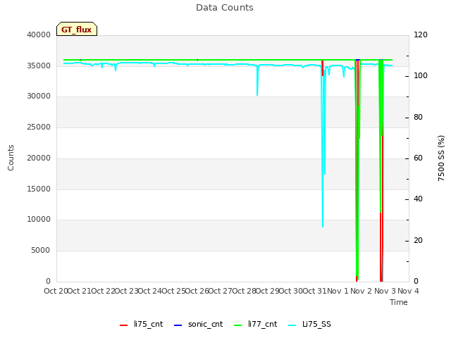 plot of Data Counts