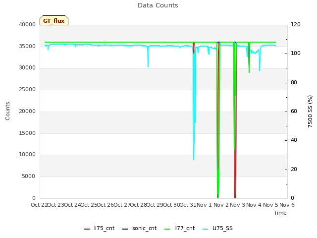 plot of Data Counts