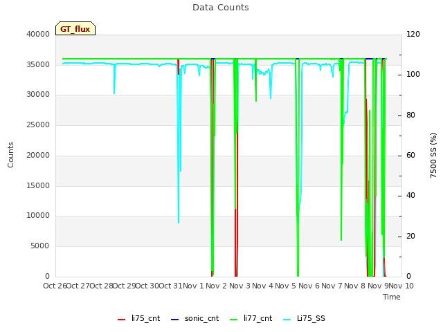 plot of Data Counts