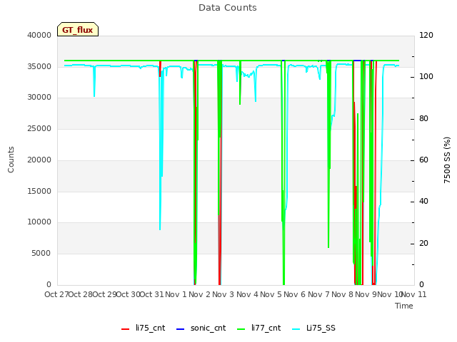 plot of Data Counts