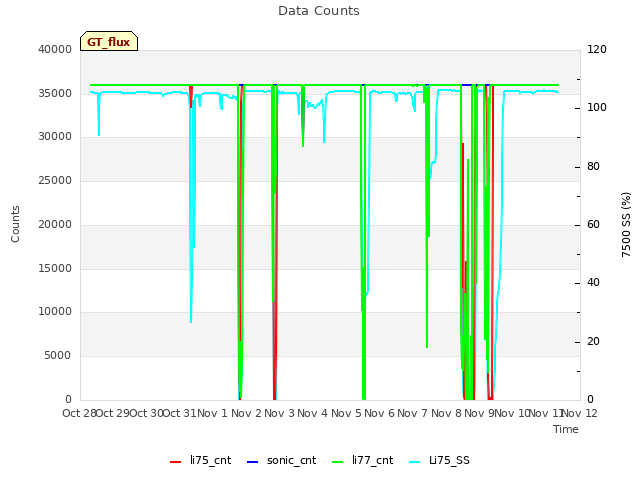 plot of Data Counts