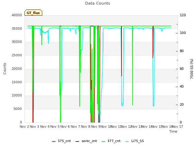 plot of Data Counts