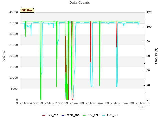 plot of Data Counts