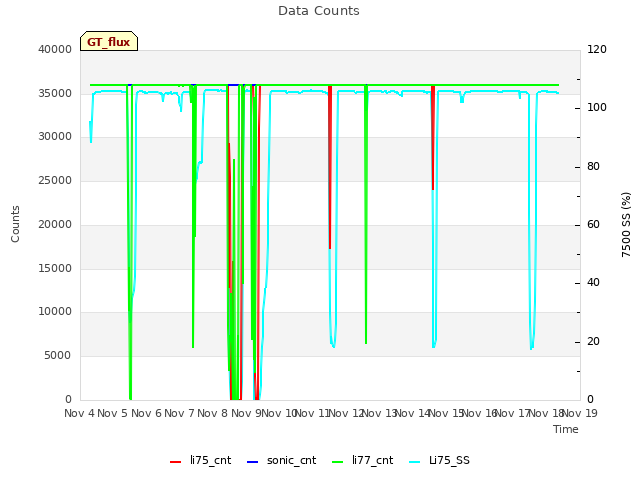 plot of Data Counts