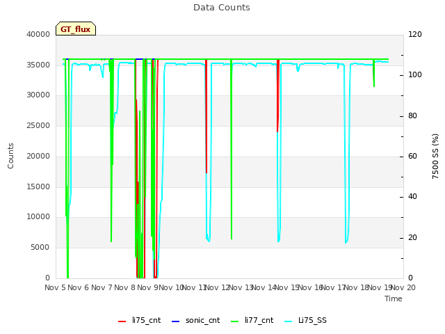 plot of Data Counts