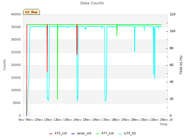 plot of Data Counts