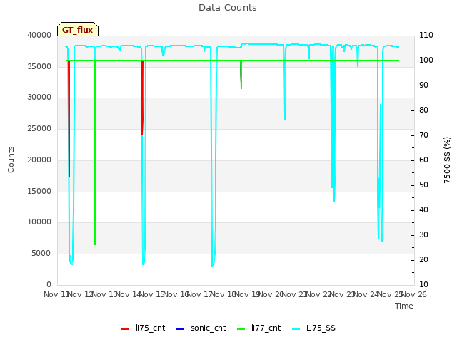 plot of Data Counts