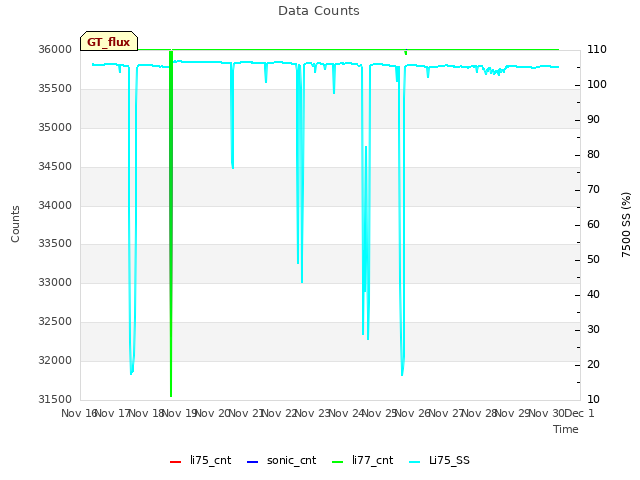 plot of Data Counts