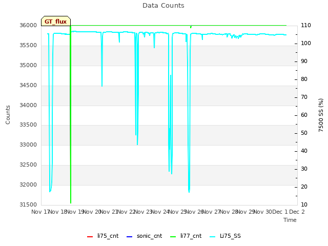 plot of Data Counts