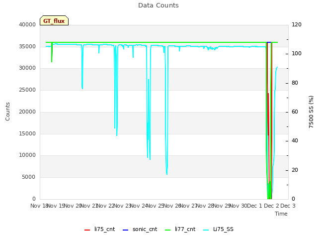 plot of Data Counts
