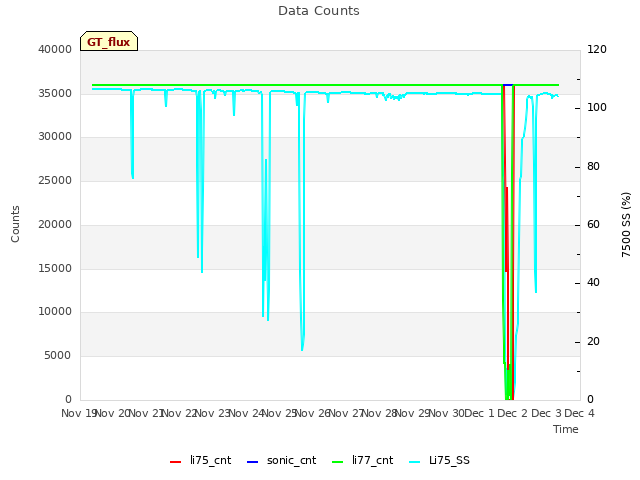 plot of Data Counts