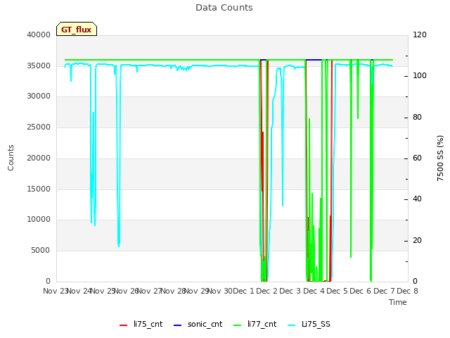 plot of Data Counts