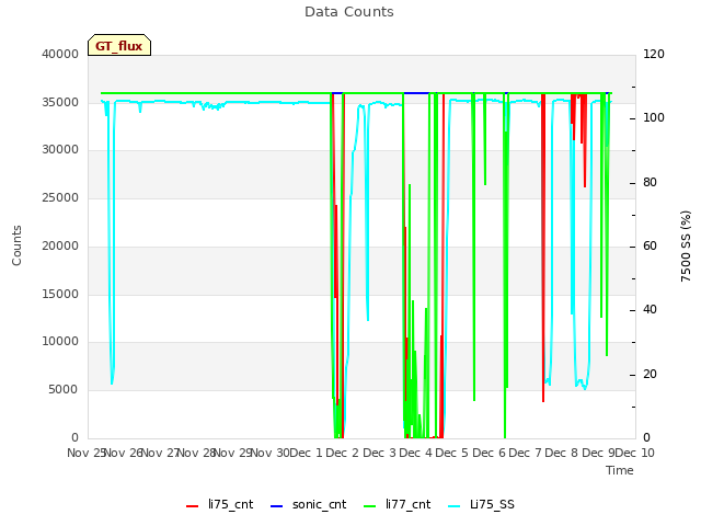 plot of Data Counts