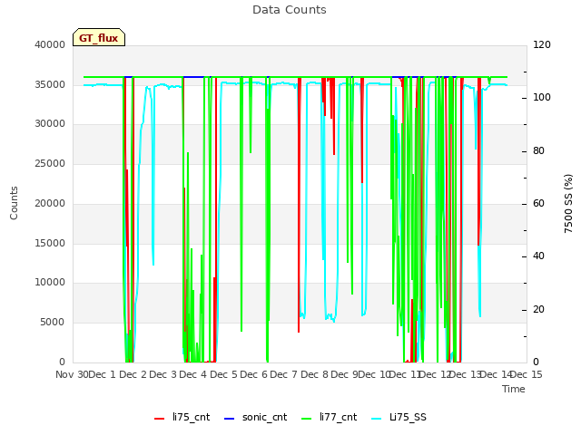 plot of Data Counts