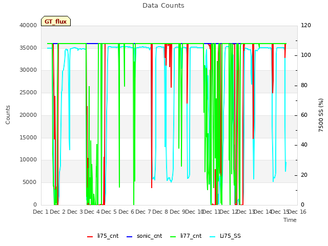 plot of Data Counts