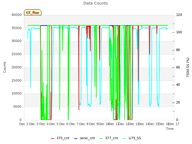 plot of Data Counts