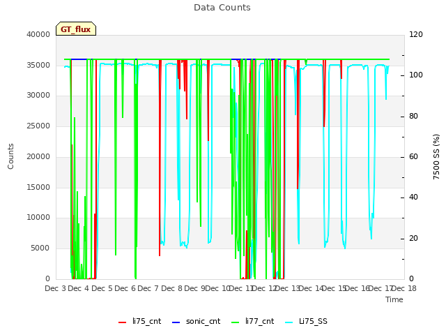 plot of Data Counts