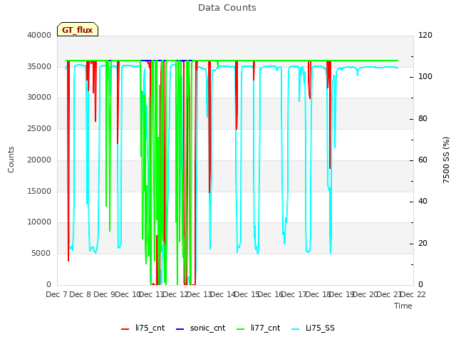 plot of Data Counts