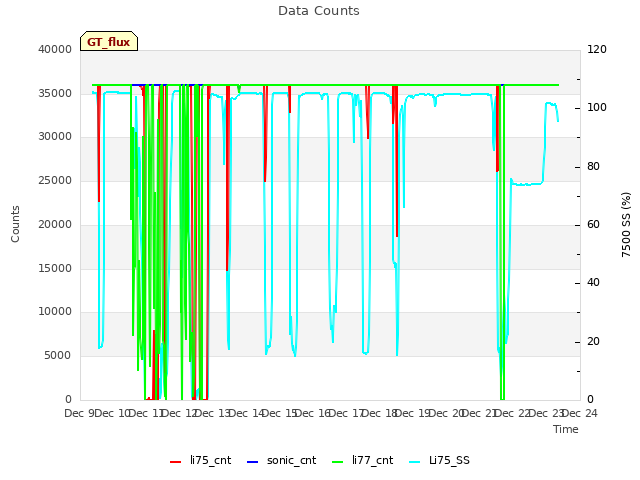 plot of Data Counts