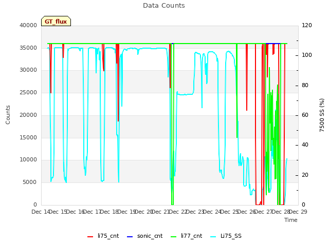 plot of Data Counts