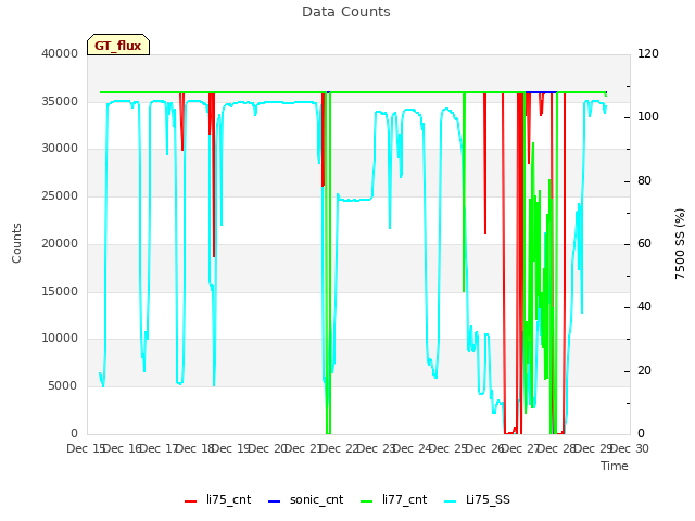 plot of Data Counts