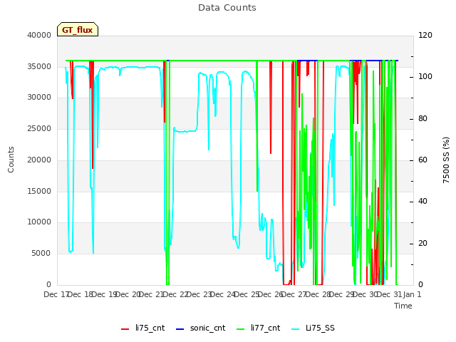 plot of Data Counts
