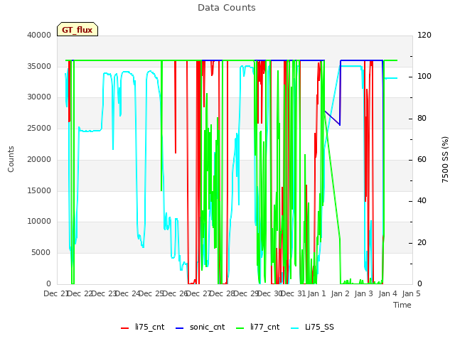 plot of Data Counts