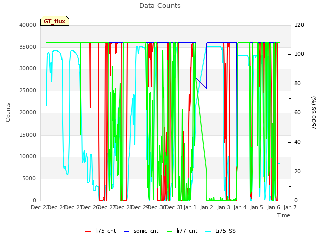 plot of Data Counts