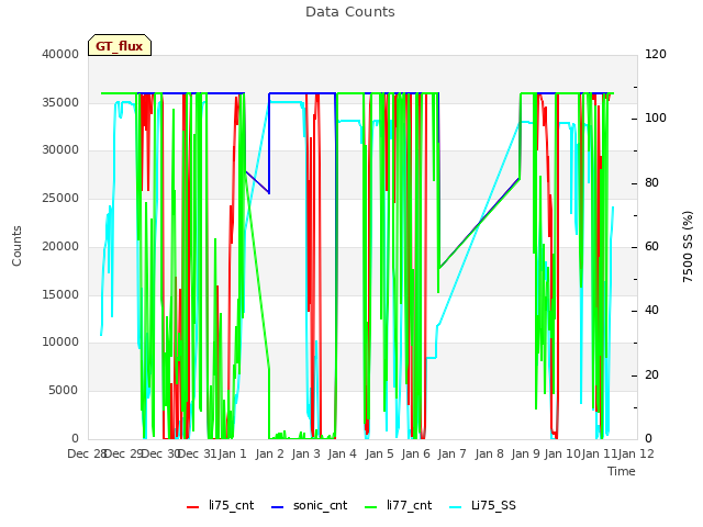 plot of Data Counts