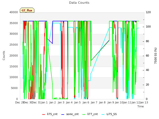 plot of Data Counts