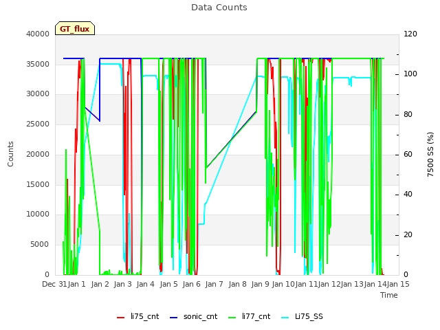plot of Data Counts