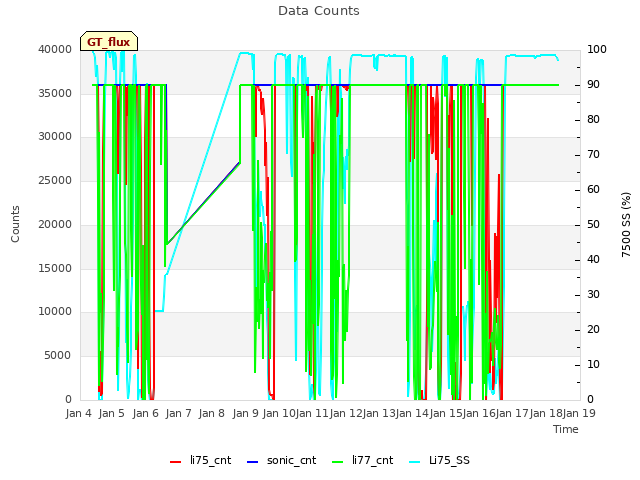 plot of Data Counts