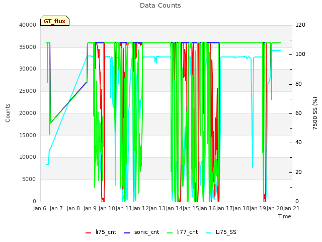 plot of Data Counts