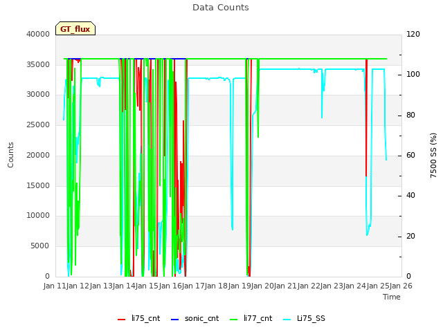 plot of Data Counts