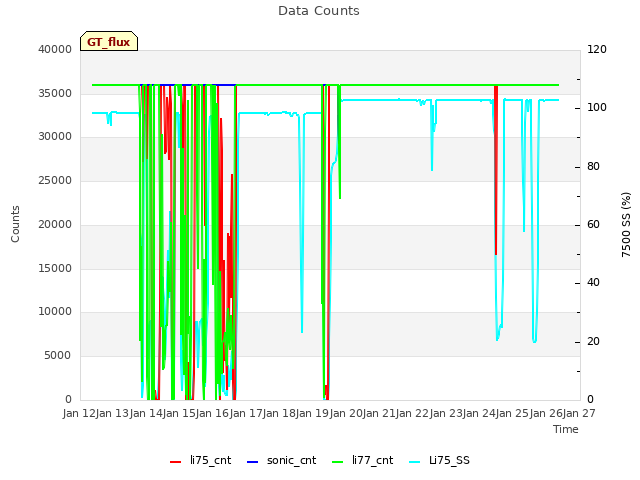 plot of Data Counts