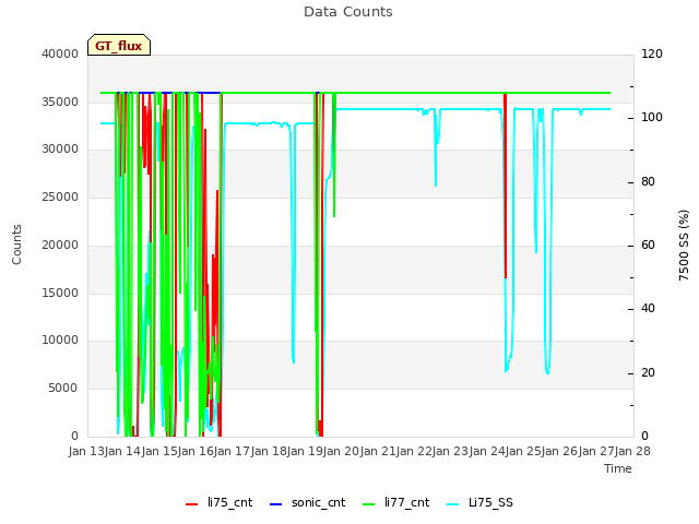 plot of Data Counts