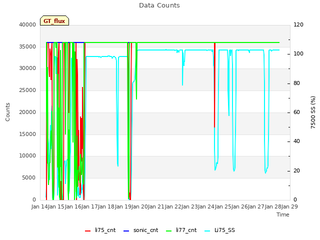 plot of Data Counts