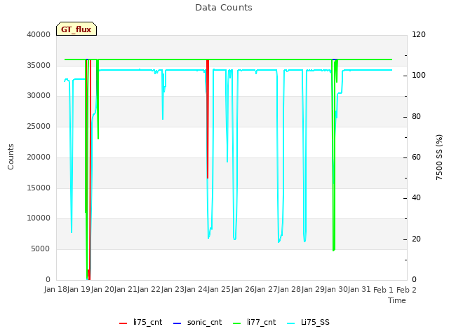 plot of Data Counts