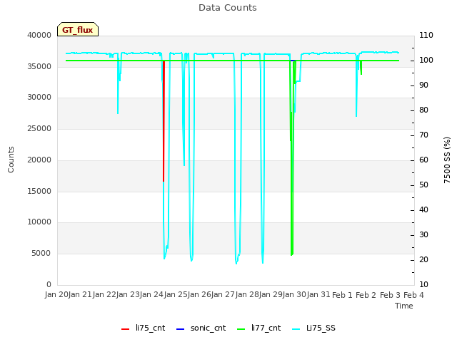 plot of Data Counts