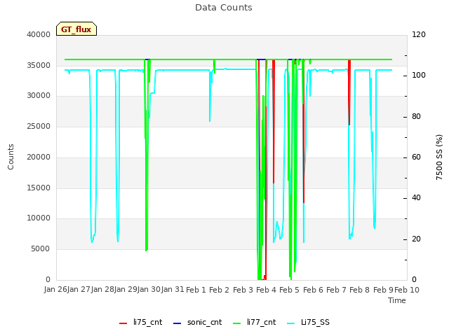 plot of Data Counts